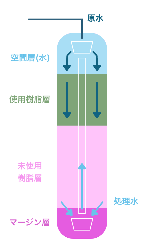 原水は樹脂層内を
均質に流れていきます