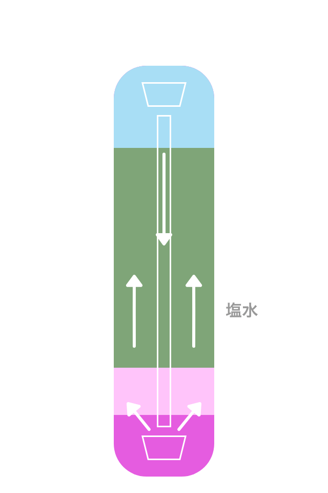 原水逆洗・再生