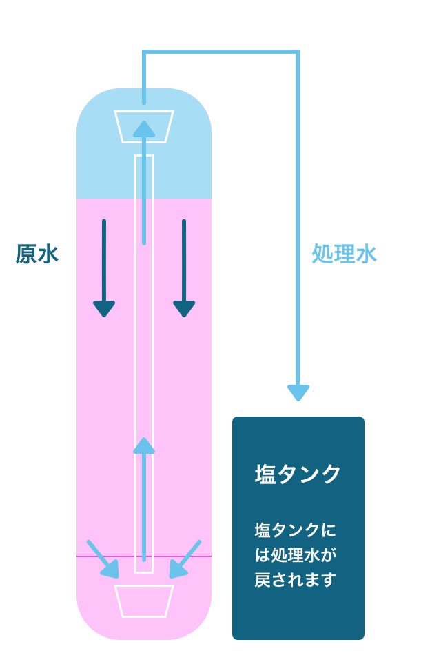 リフィルは処理水（軟水）を戻す